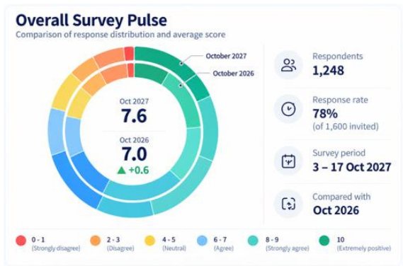 Overall Survey Pulse Dashboard